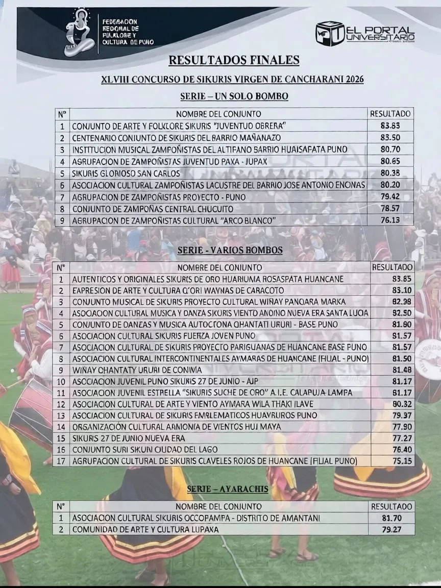 Resultados del XLVIII Concurso de Sikuris Virgen de Cancharani 2026 destacan a las agrupaciones ganadoras