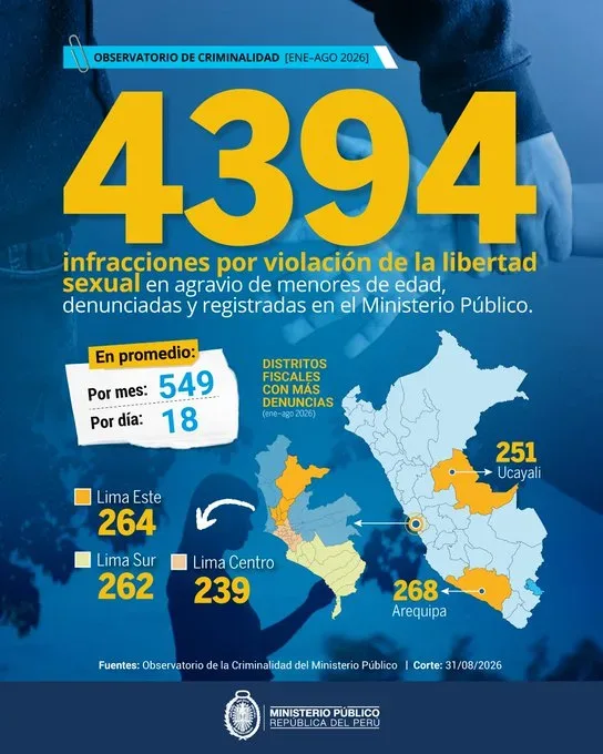 Más de 4,300 denuncias por violación a menores de edad registró la Fiscalía entre enero y agosto