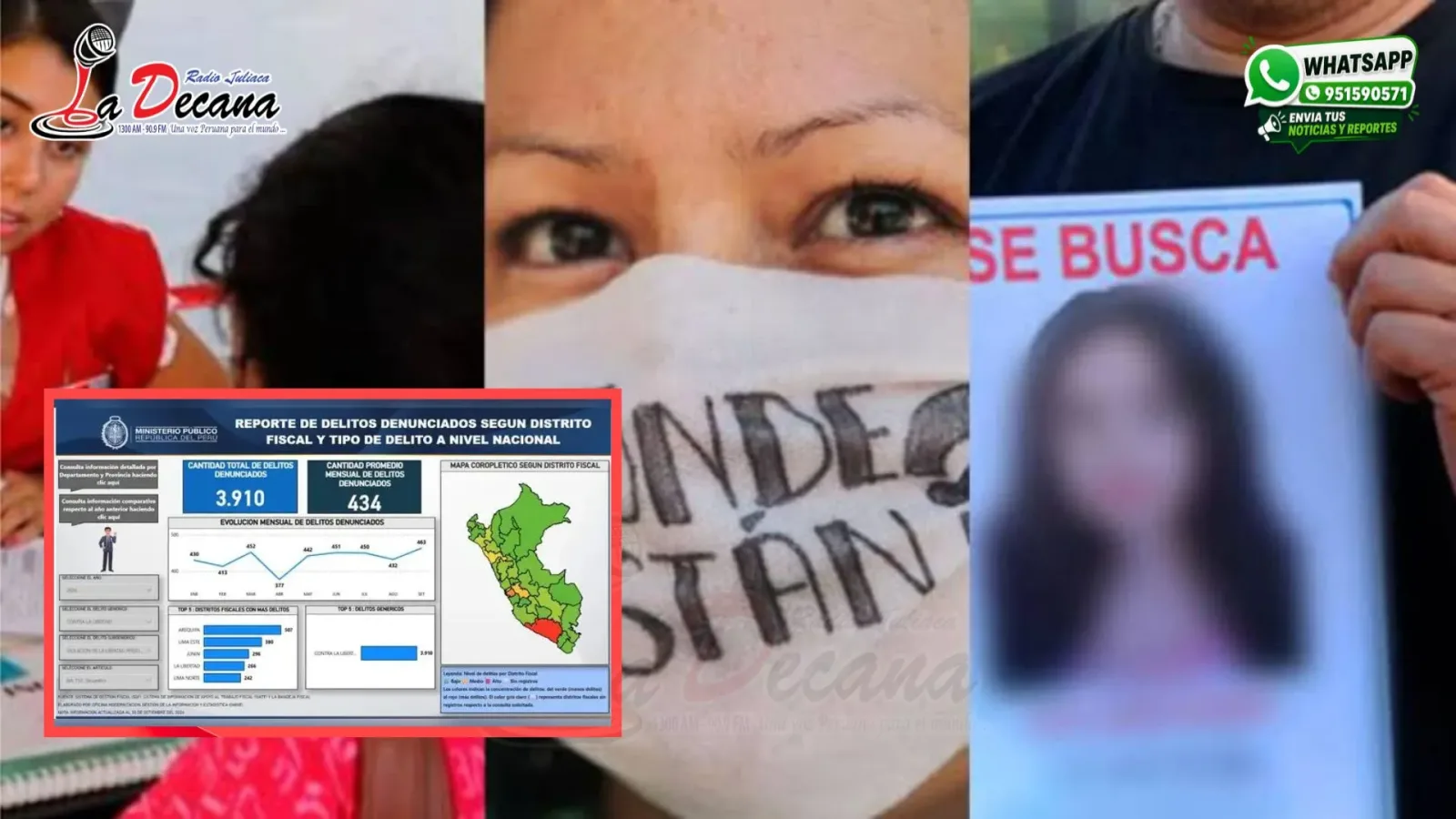 Perú registró 463 denuncias por secuestro en septiembre, la cifra más alta de 2026