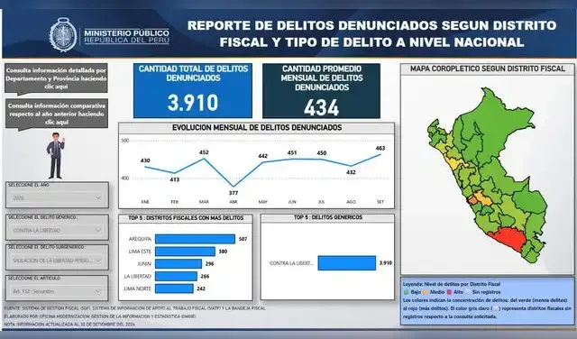 Perú registró 463 denuncias por secuestro en septiembre, la cifra más alta de 2026