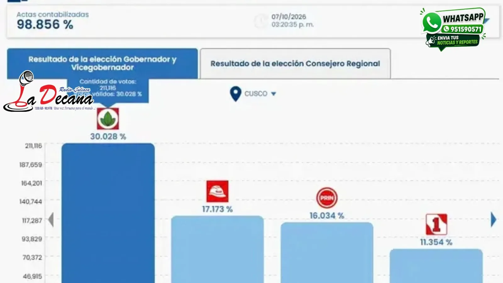 resultados onpe